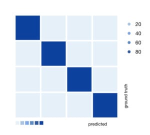 Confusion Matrix in AI