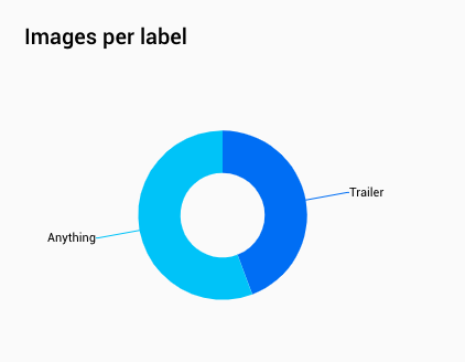 Pie Chart in AI