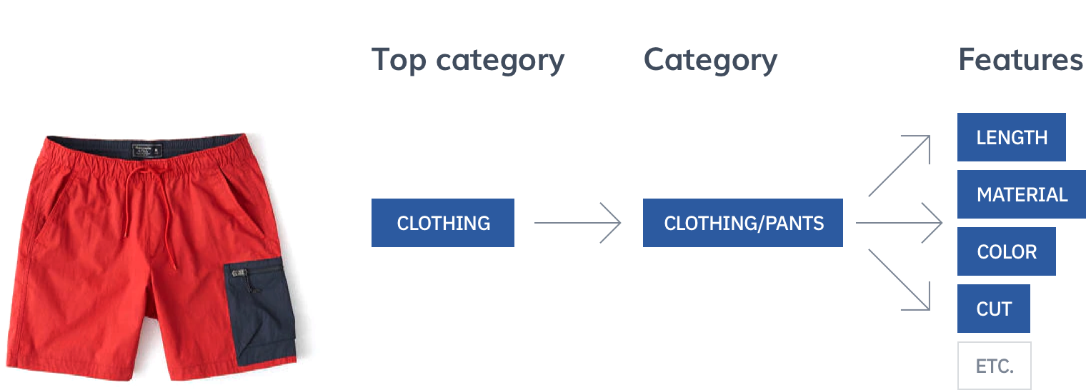 Hierarchical classification with Ximilar Flows service is easy. Flows can help you to build powerful computer vision system.