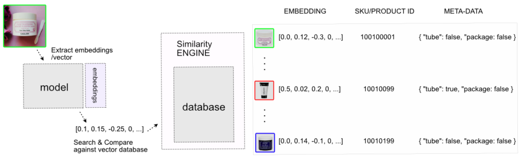 Extracting visual vectors with the neural network and searching with them in a similarity collection.