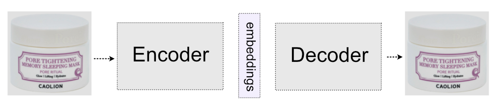 How visual search engine works: Simple AutoEncoder neural network for learning embeddings via reconstruction of image.