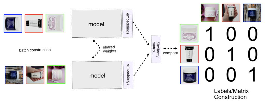 How visual search engine works: N-pair model requires a unique pair of items. In triplet and Siamese model, your batch can contain multiple triplets/pairs from the same class (group).