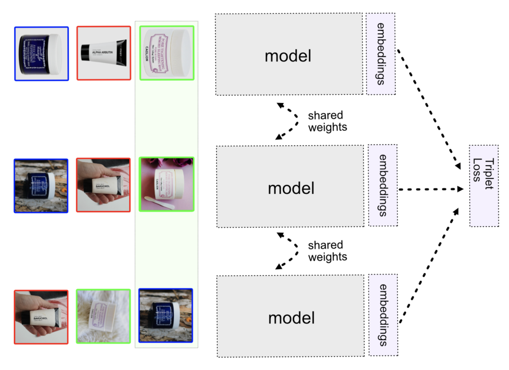 How visual search engines work: Triplet network that takes a batch of anchor, positive and negative images.