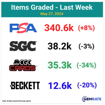 Universal Pop Report by Gemrate helps with population reports and statistics of cards.