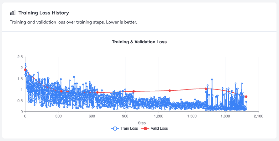 Training and validation loss at Ximilar VLM platform.