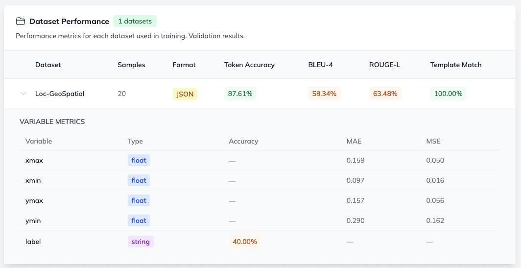 Dataset Performance Analytics showing per-variable MSE and MAE scores.
