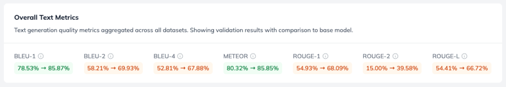 Overall Text Metrics panel showing BLEU, ROUGE and METEOR scores before and after fine-tuning.