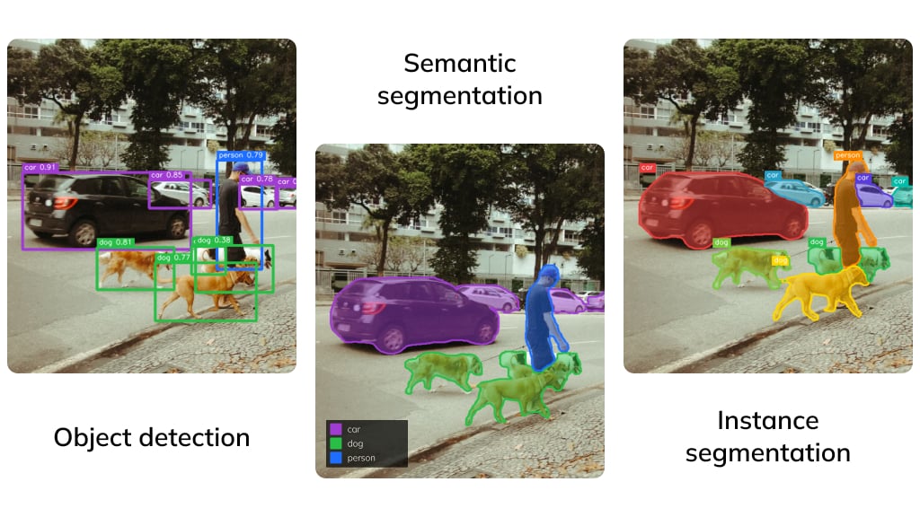 Comparison of object detection, semantic segmentation and instance segmentation on the same photo of cars, dogs and a person on a street