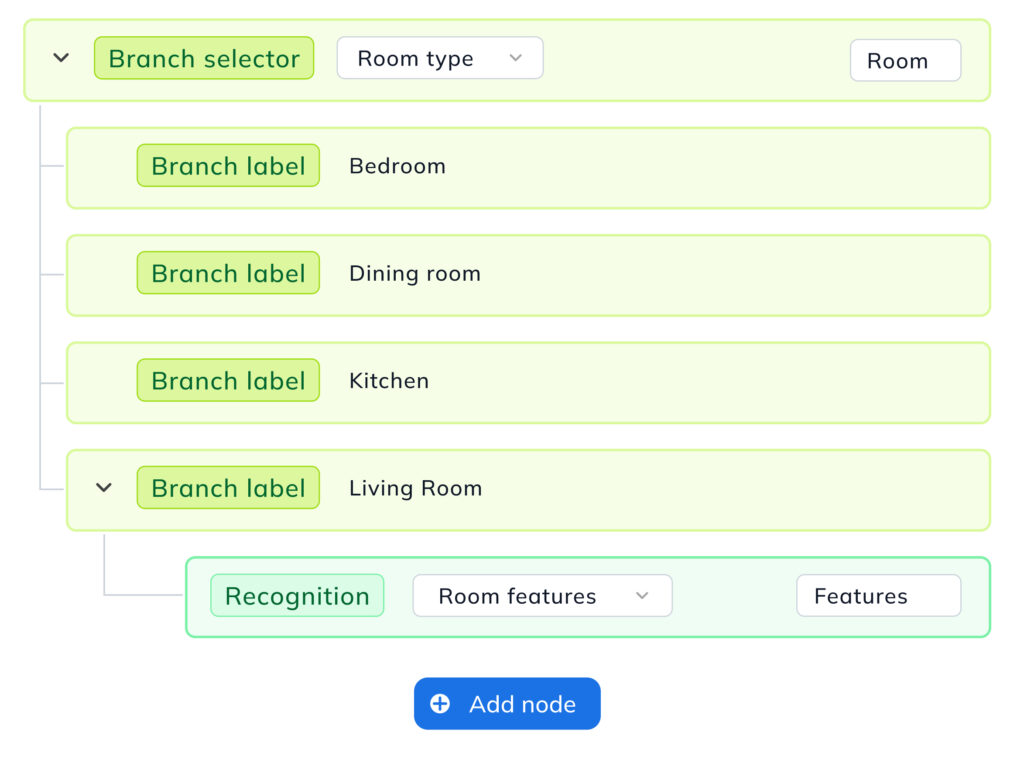 A machine learning model flow used as&nbsp;a&nbsp;branch selector by&nbsp;Ximilar.