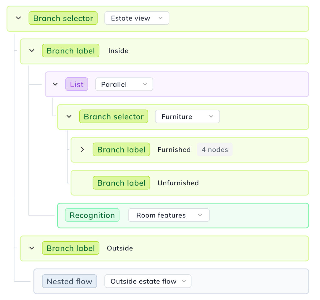 A machine learning model flow used as&nbsp;a&nbsp;branch selector by&nbsp;Ximilar.